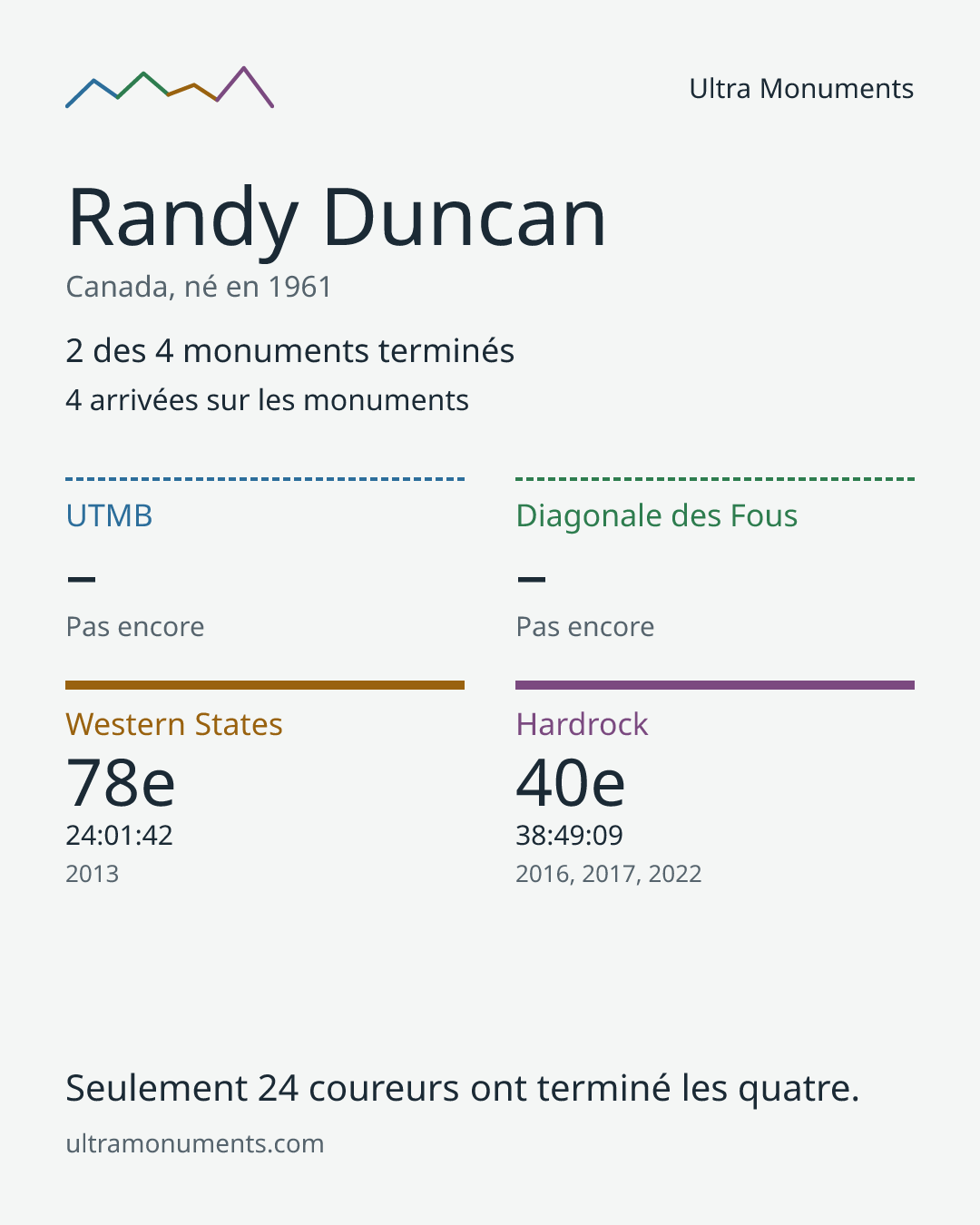 Carte des résultats de Randy Duncan