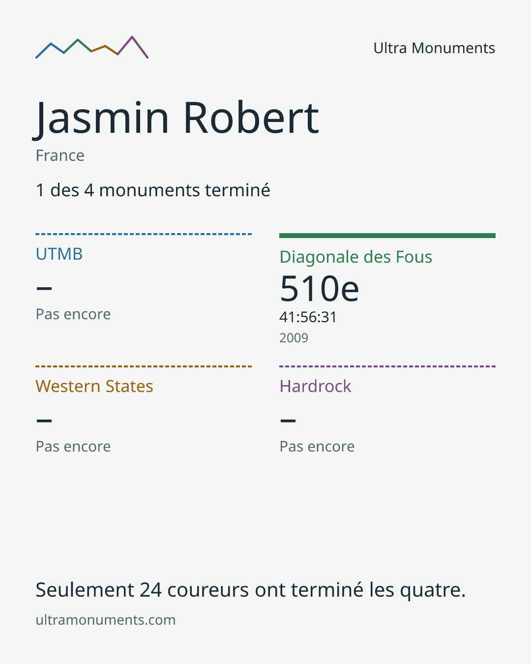 Carte des résultats de Jasmin Robert