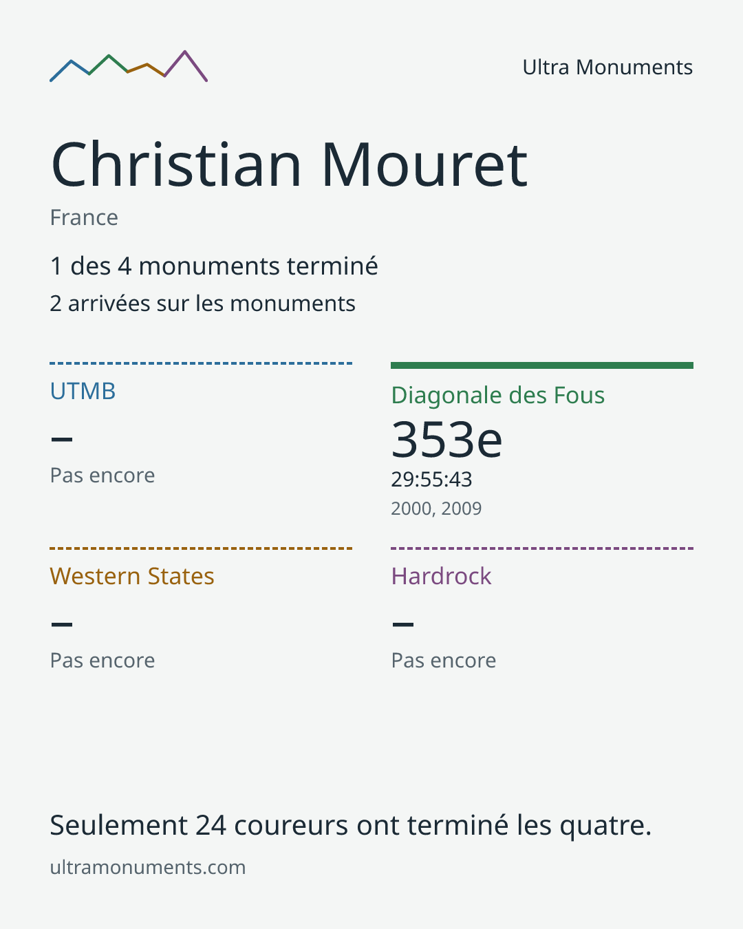Carte des résultats de Christian Mouret