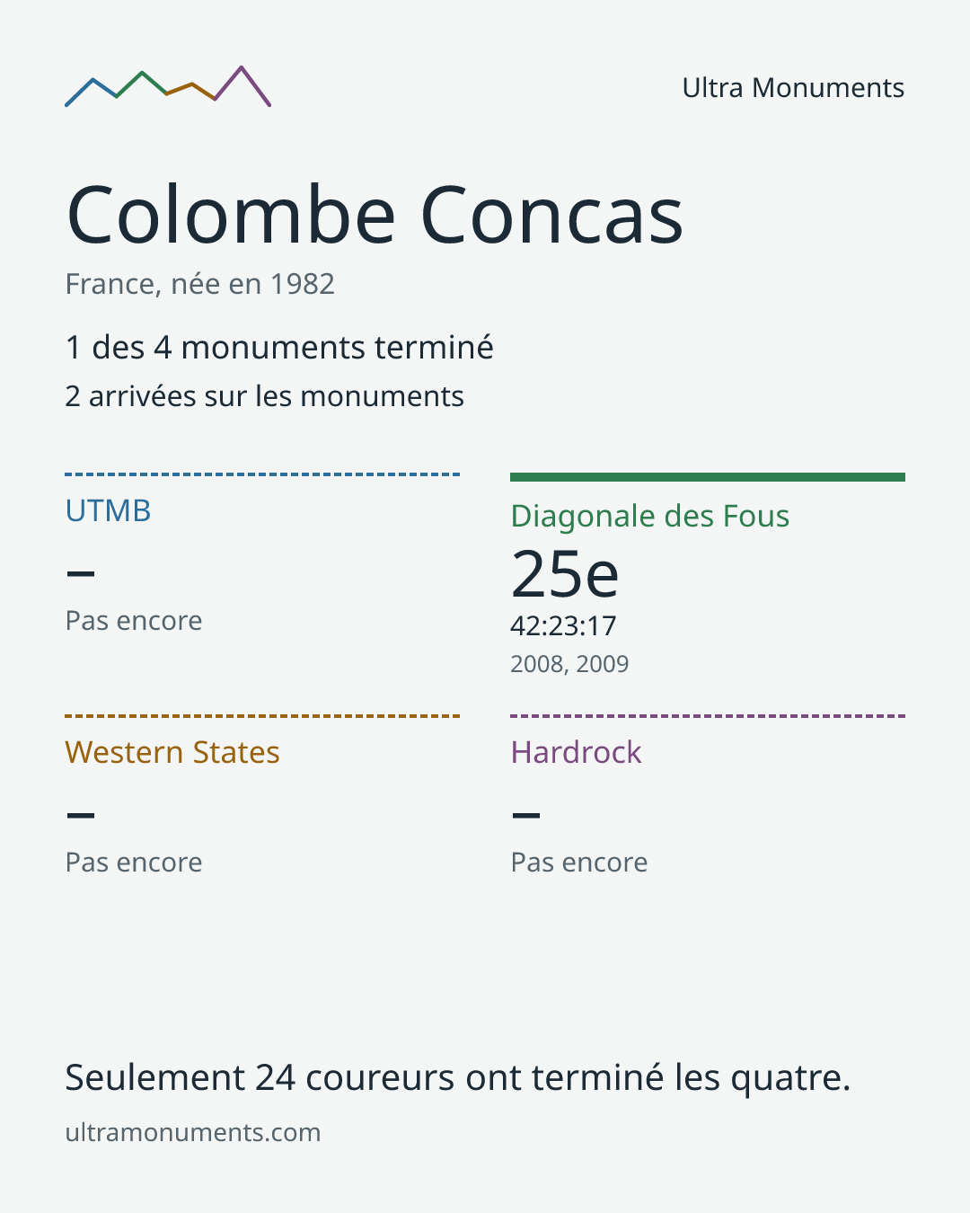 Carte des résultats de Colombe Concas