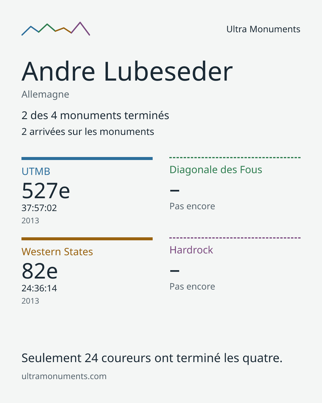 Carte des résultats de Andre Lubeseder