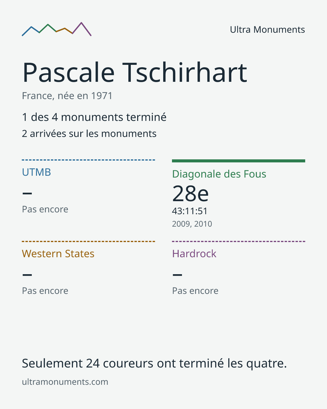 Carte des résultats de Pascale Tschirhart