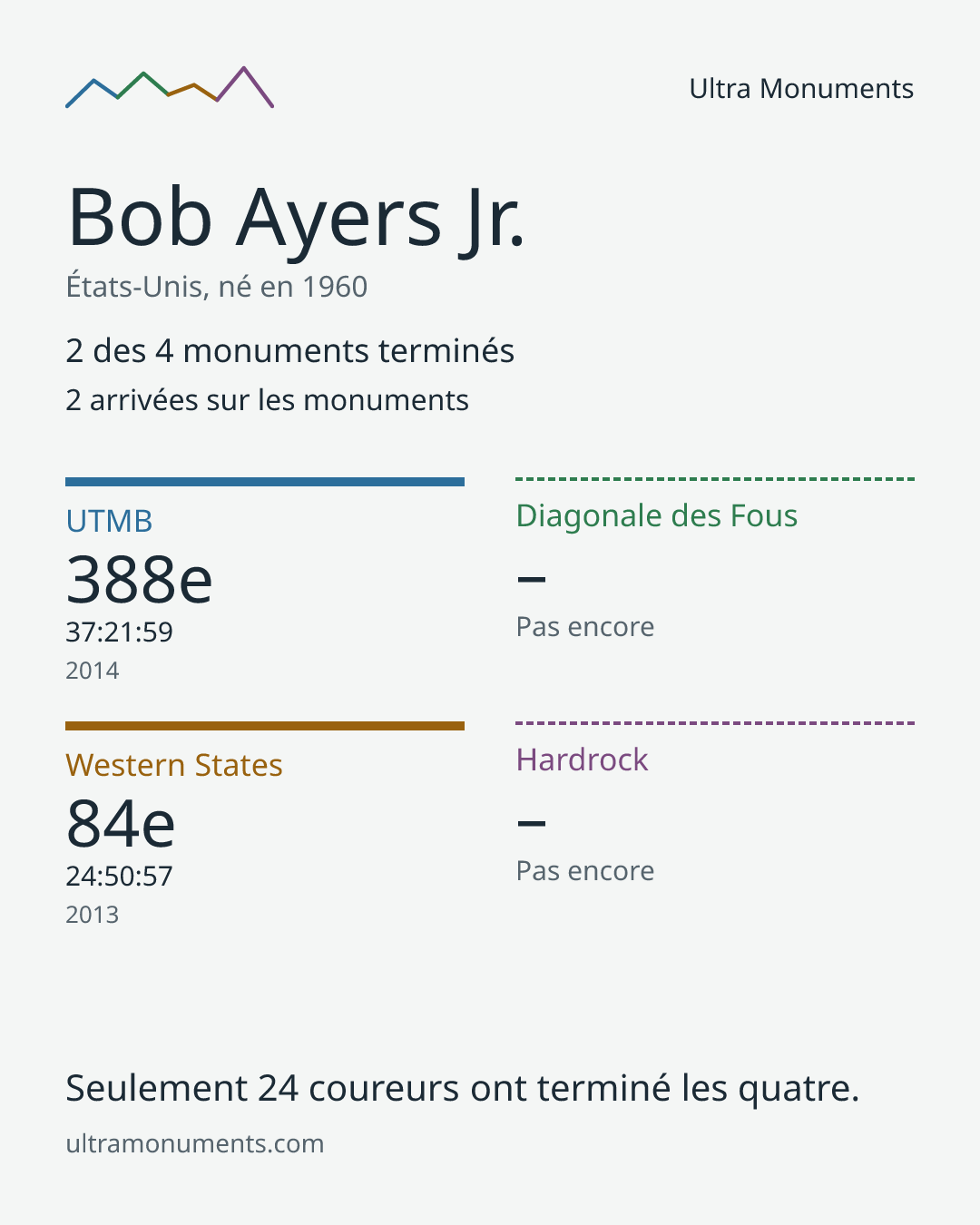 Carte des résultats de Bob Ayers Jr.