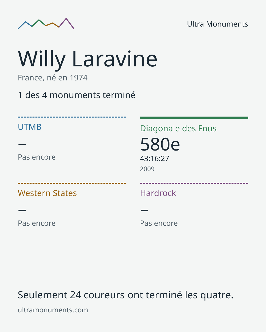 Carte des résultats de Willy Laravine