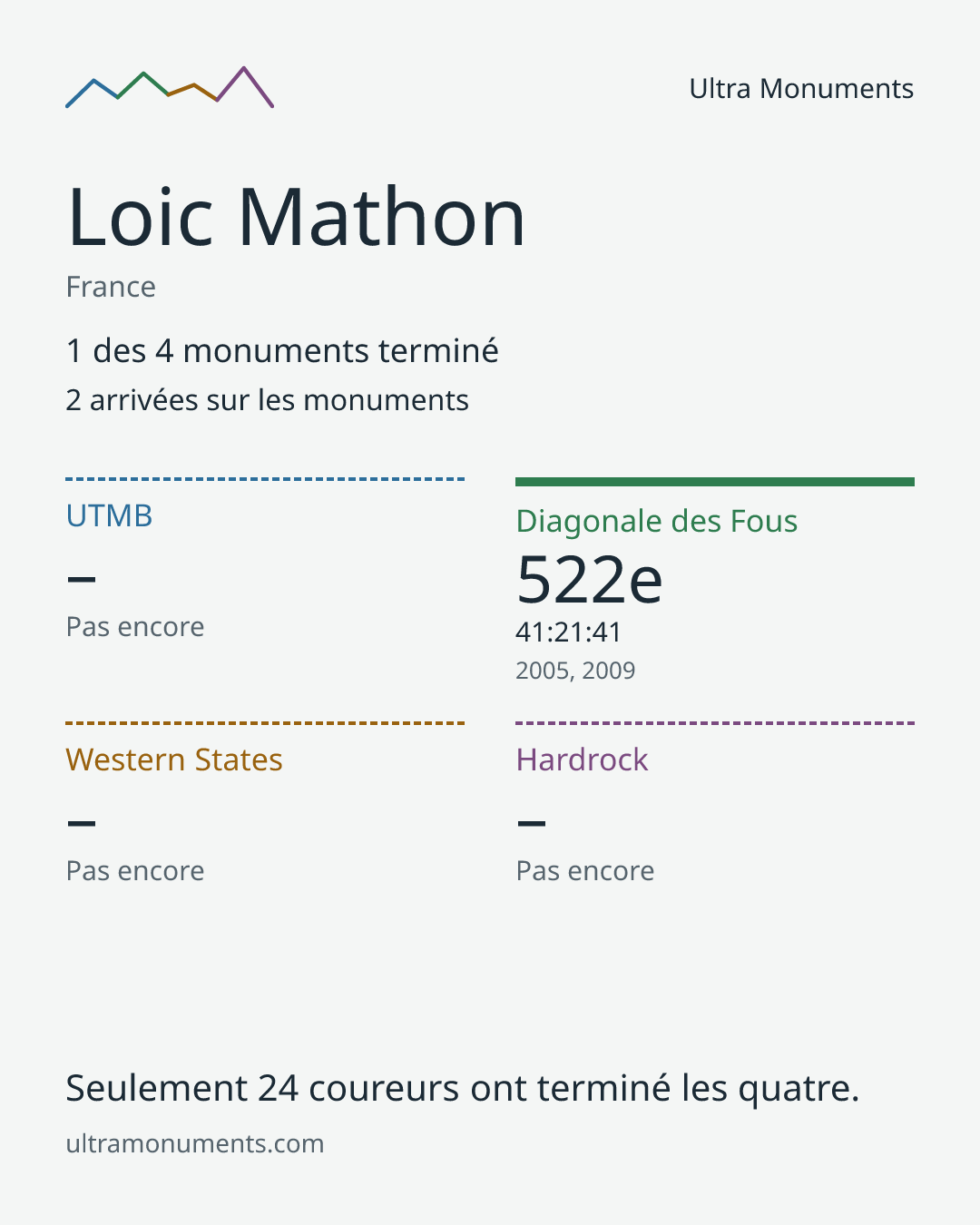 Carte des résultats de Loic Mathon