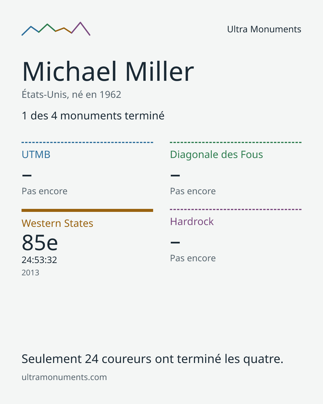 Carte des résultats de Michael Miller