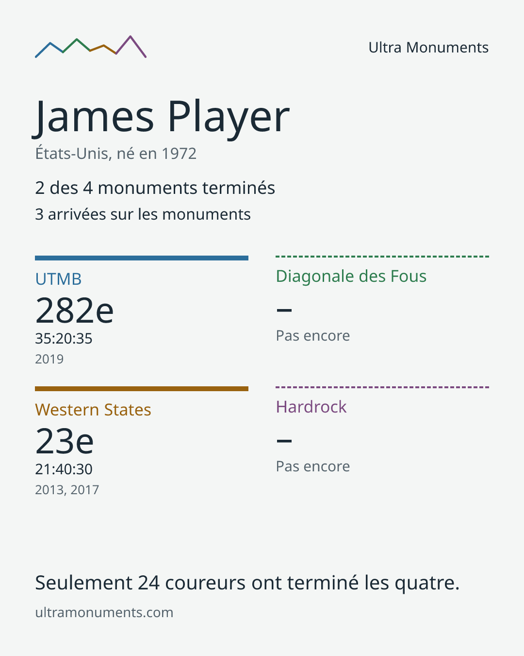 Carte des résultats de James Player