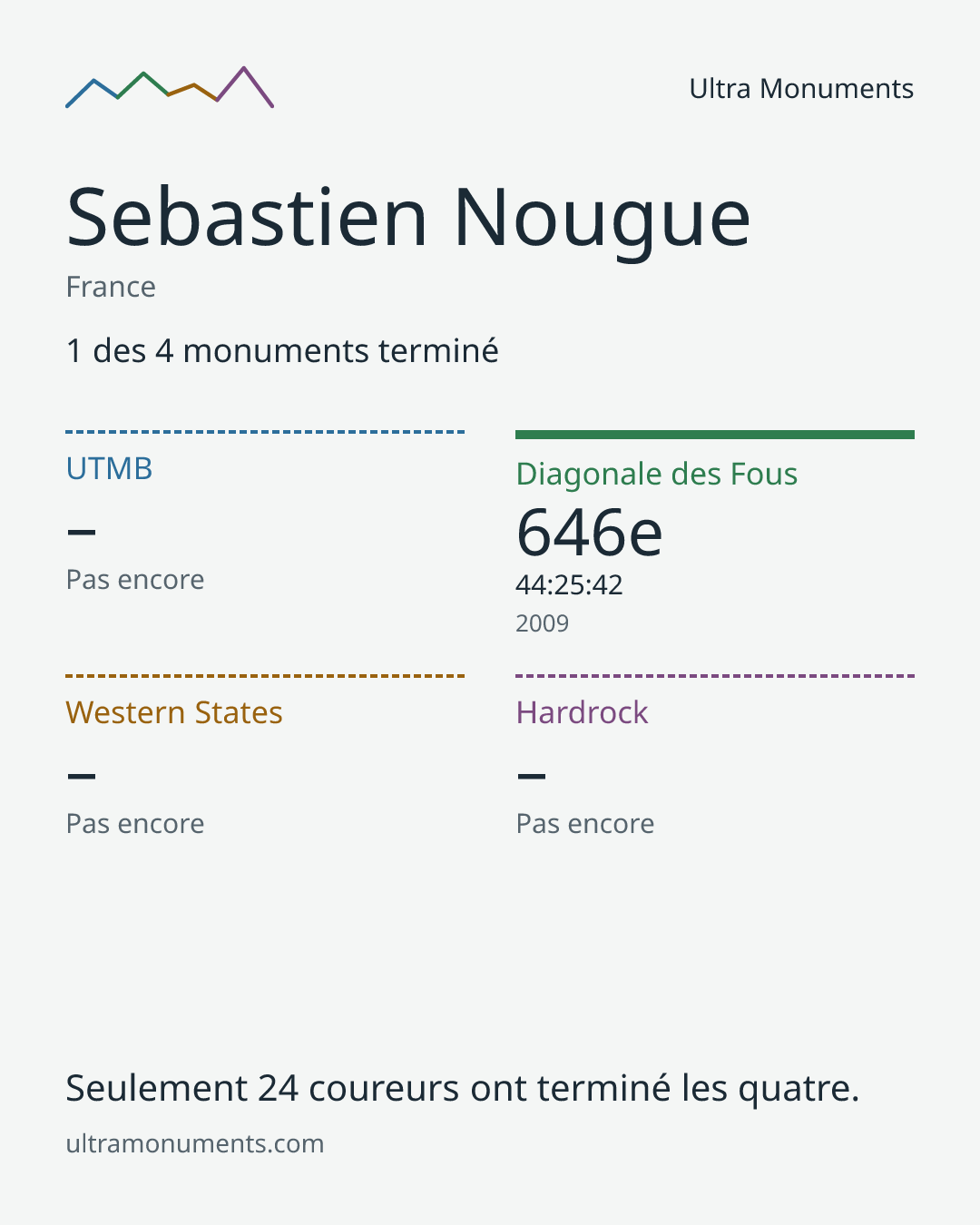 Carte des résultats de Sebastien Nougue