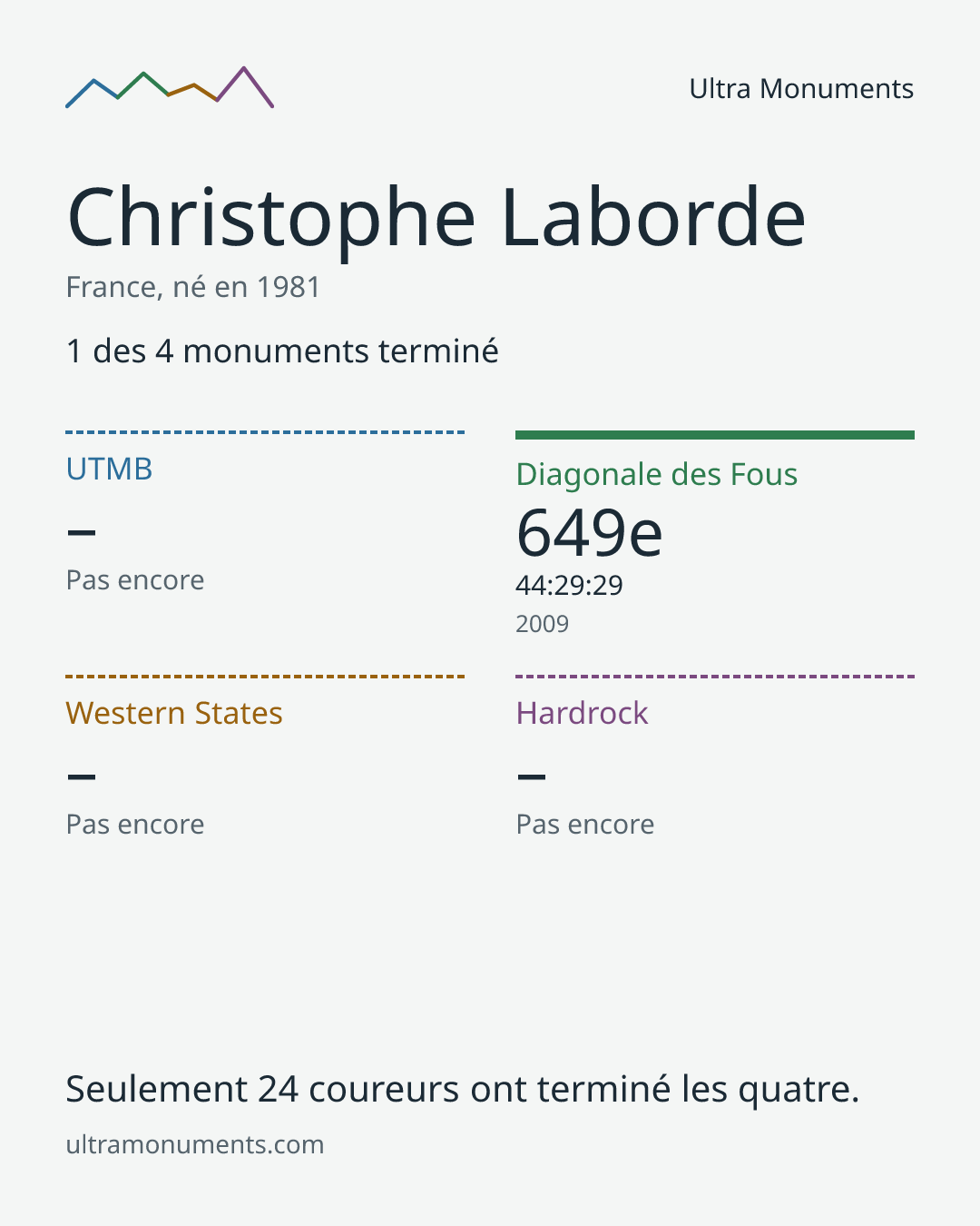 Carte des résultats de Christophe Laborde