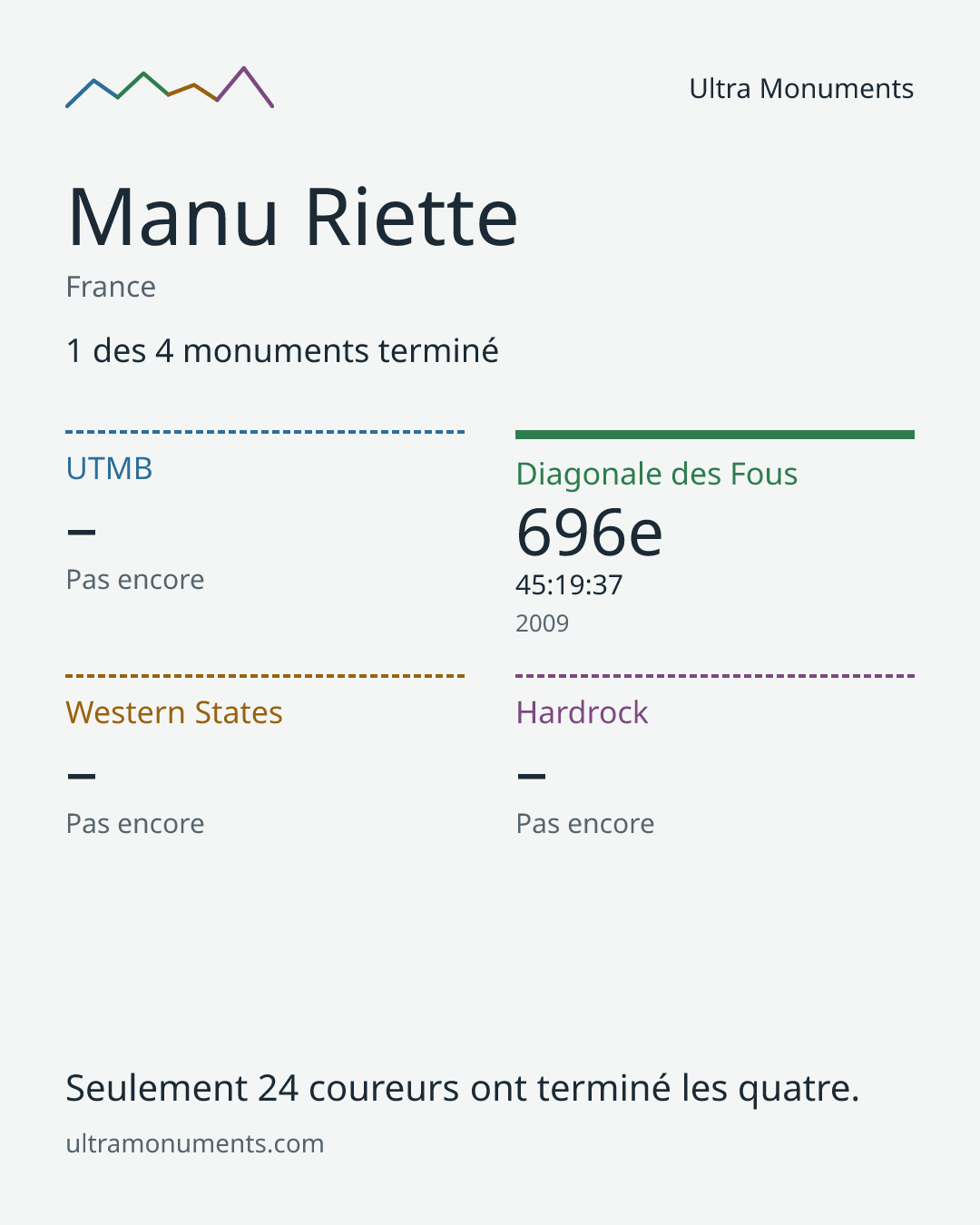 Carte des résultats de Manu Riette