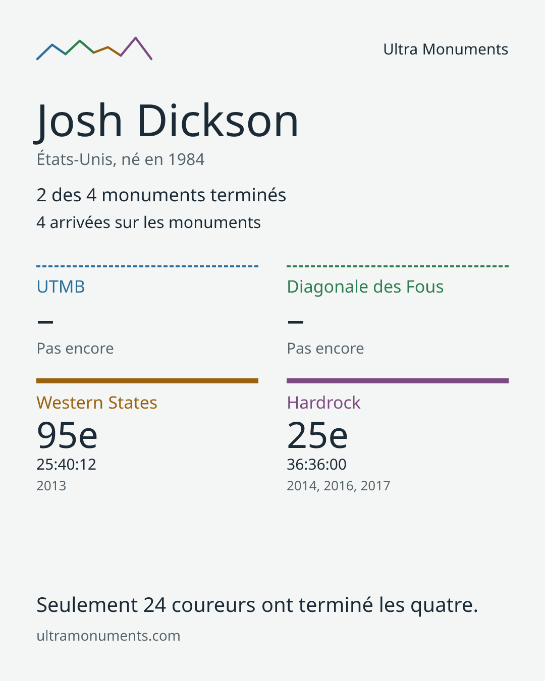 Carte des résultats de Josh Dickson