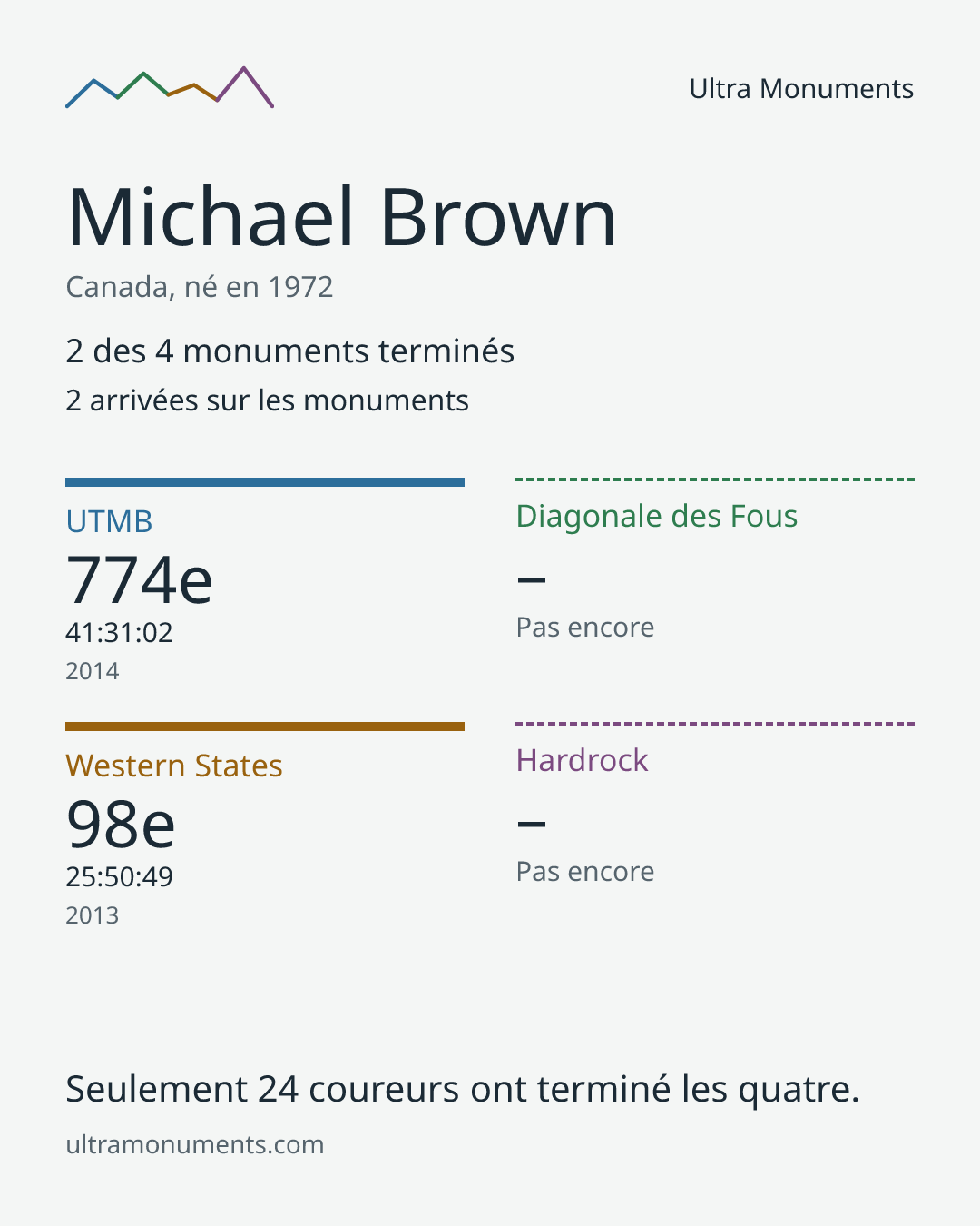 Carte des résultats de Michael Brown
