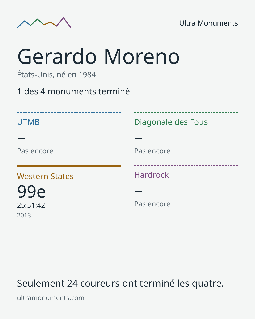 Carte des résultats de Gerardo Moreno