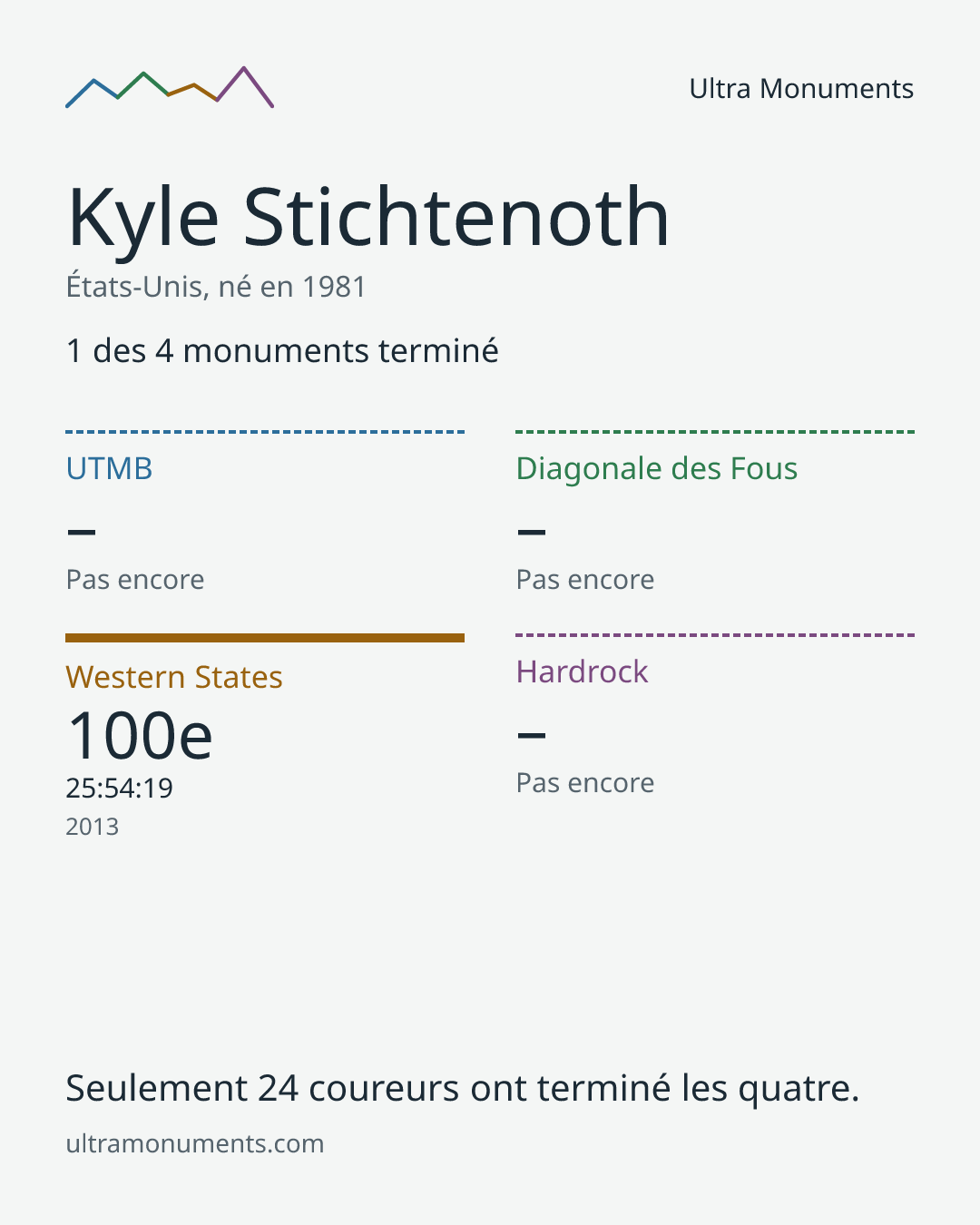 Carte des résultats de Kyle Stichtenoth