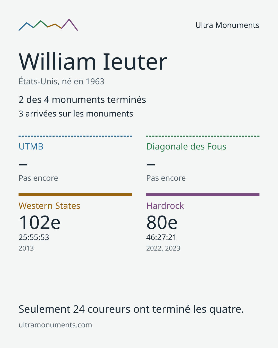 Carte des résultats de William Ieuter