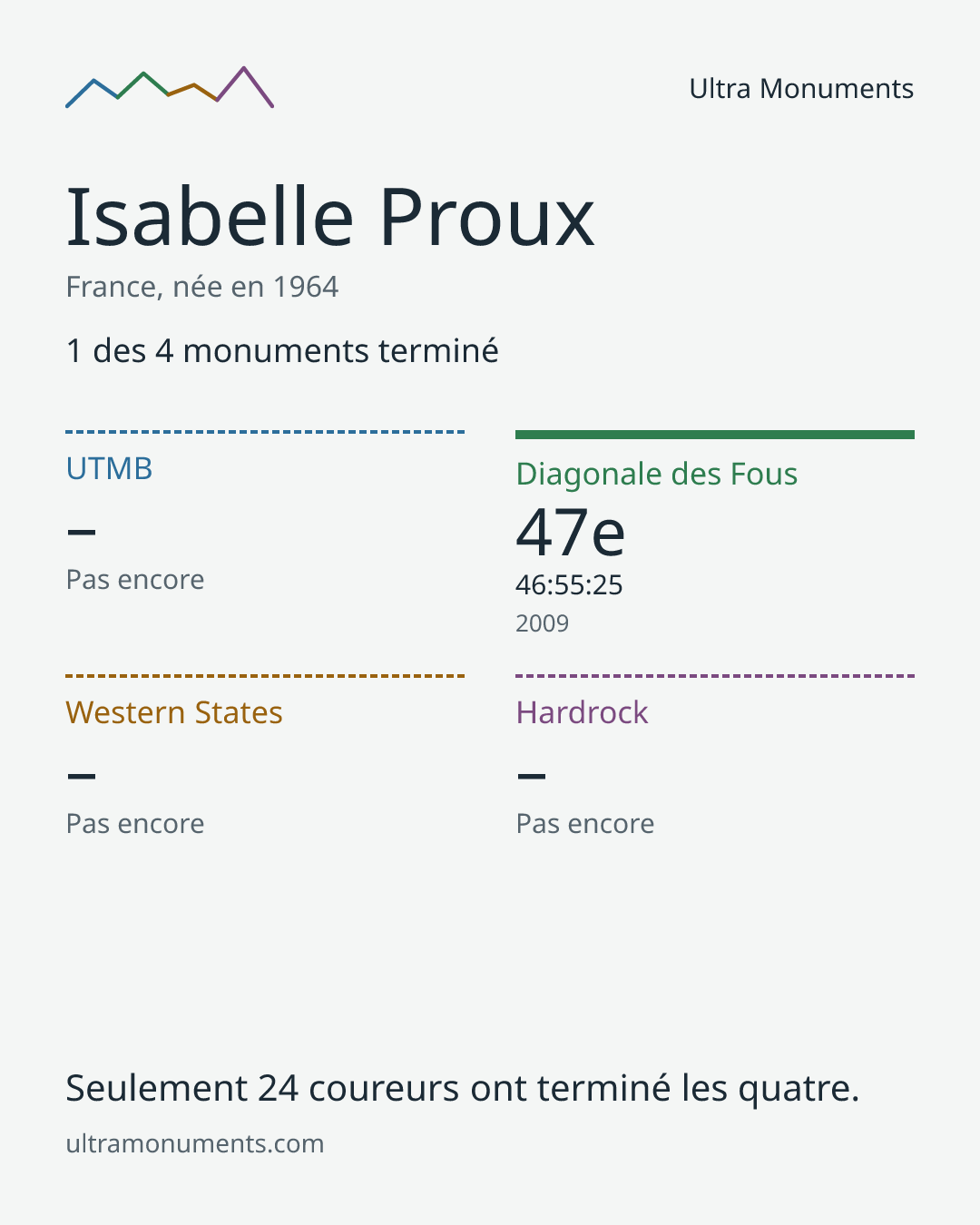 Carte des résultats de Isabelle Proux