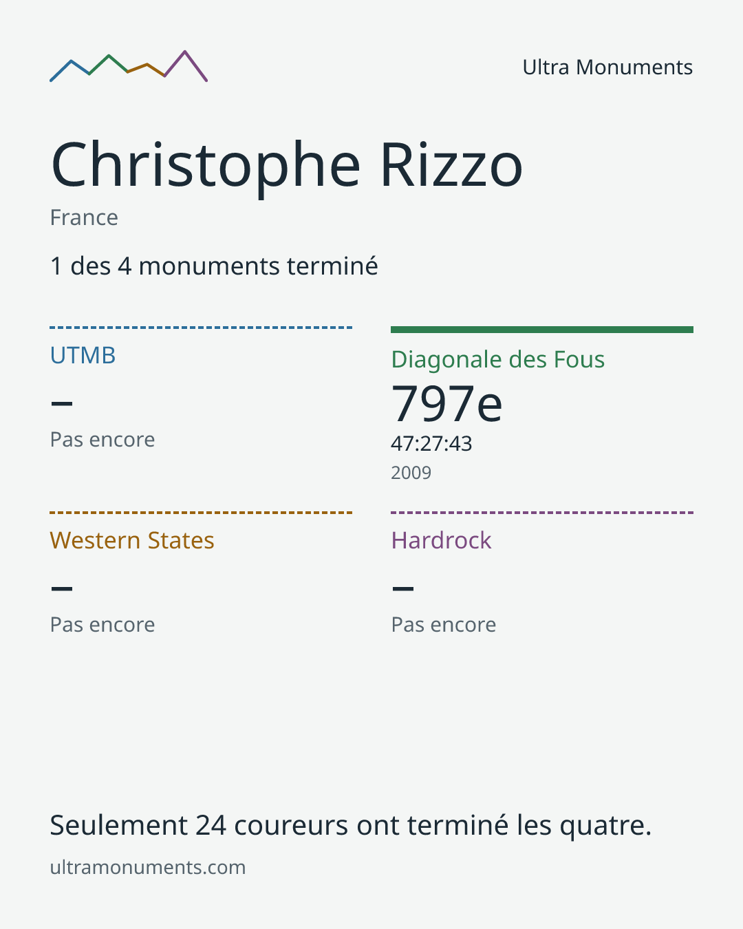 Carte des résultats de Christophe Rizzo