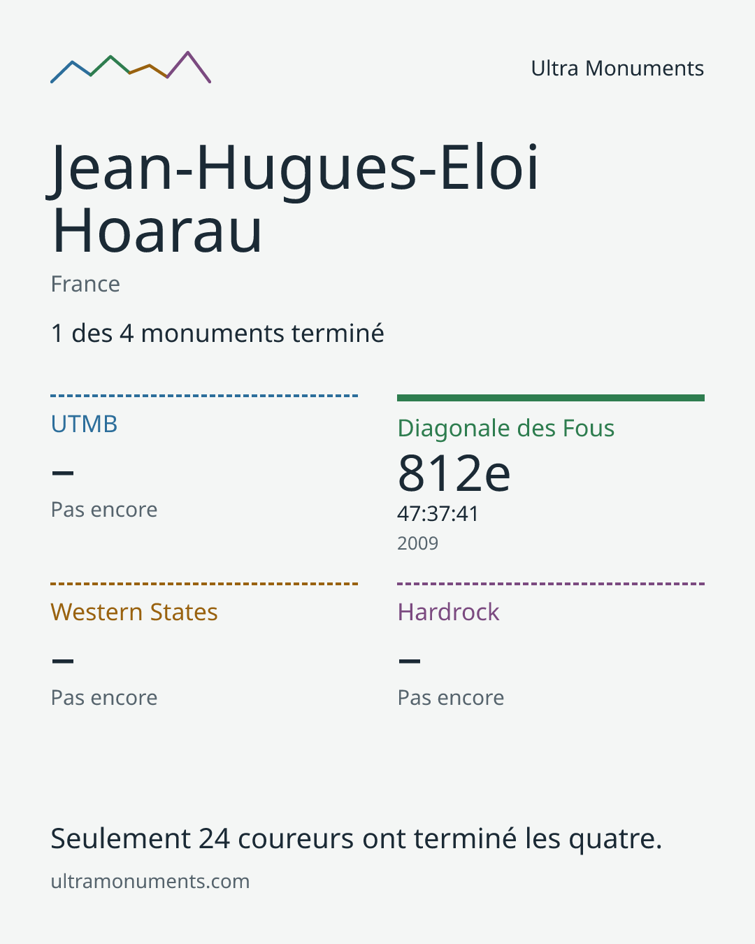 Carte des résultats de Jean-Hugues-Eloi Hoarau