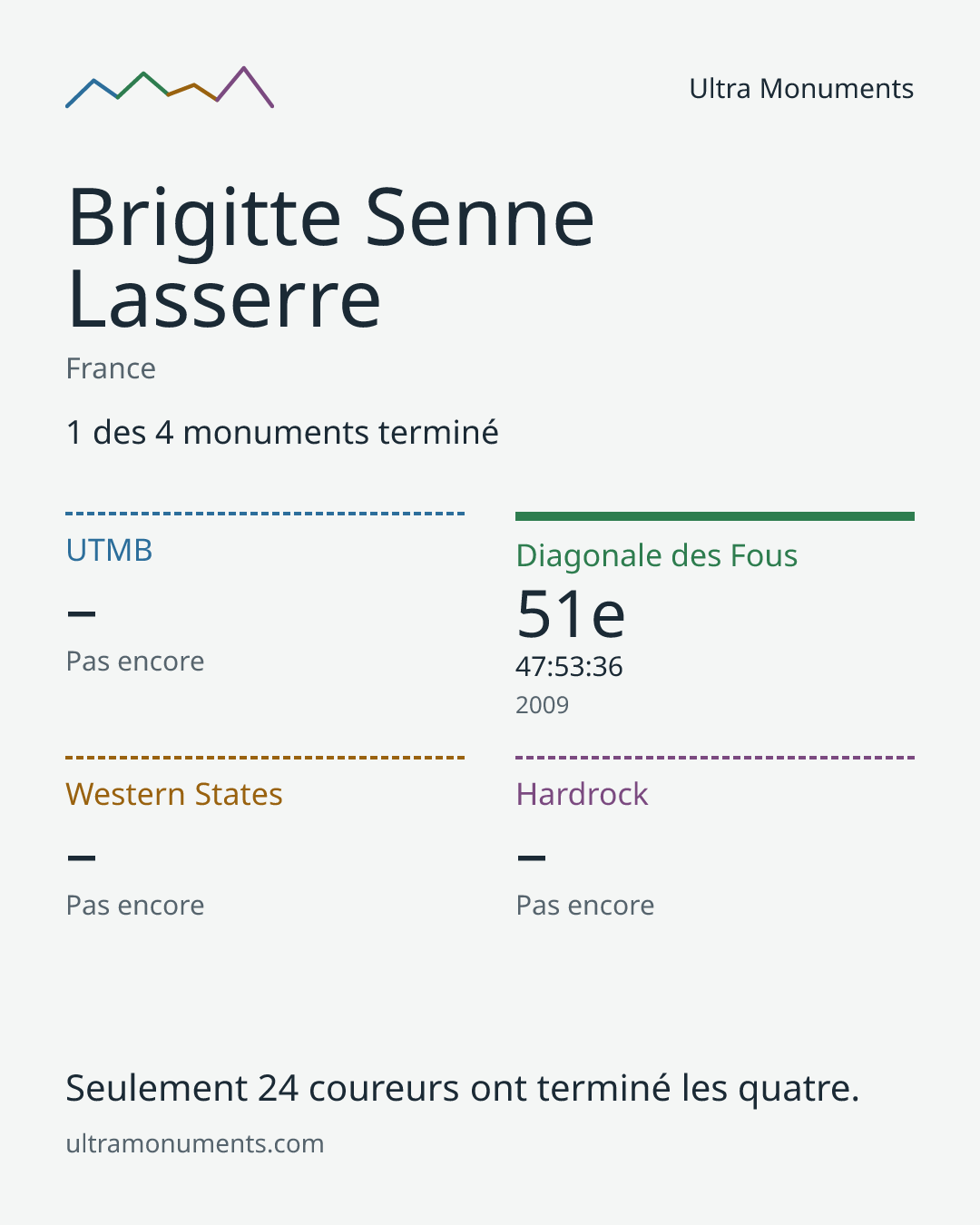 Carte des résultats de Brigitte Senne Lasserre