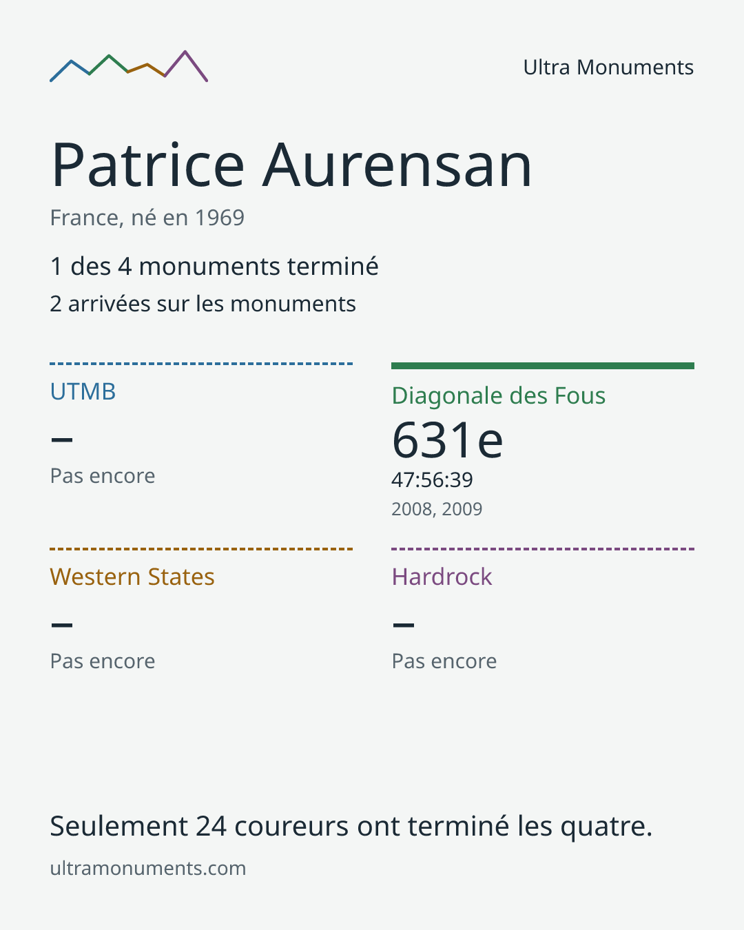 Carte des résultats de Patrice Aurensan