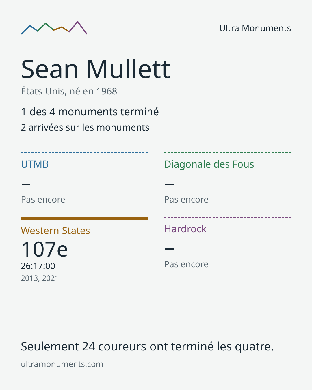 Carte des résultats de Sean Mullett