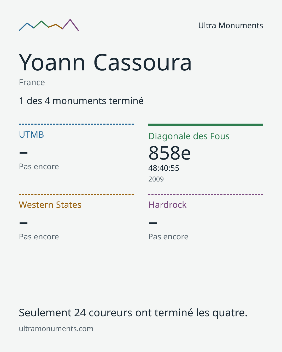 Carte des résultats de Yoann Cassoura
