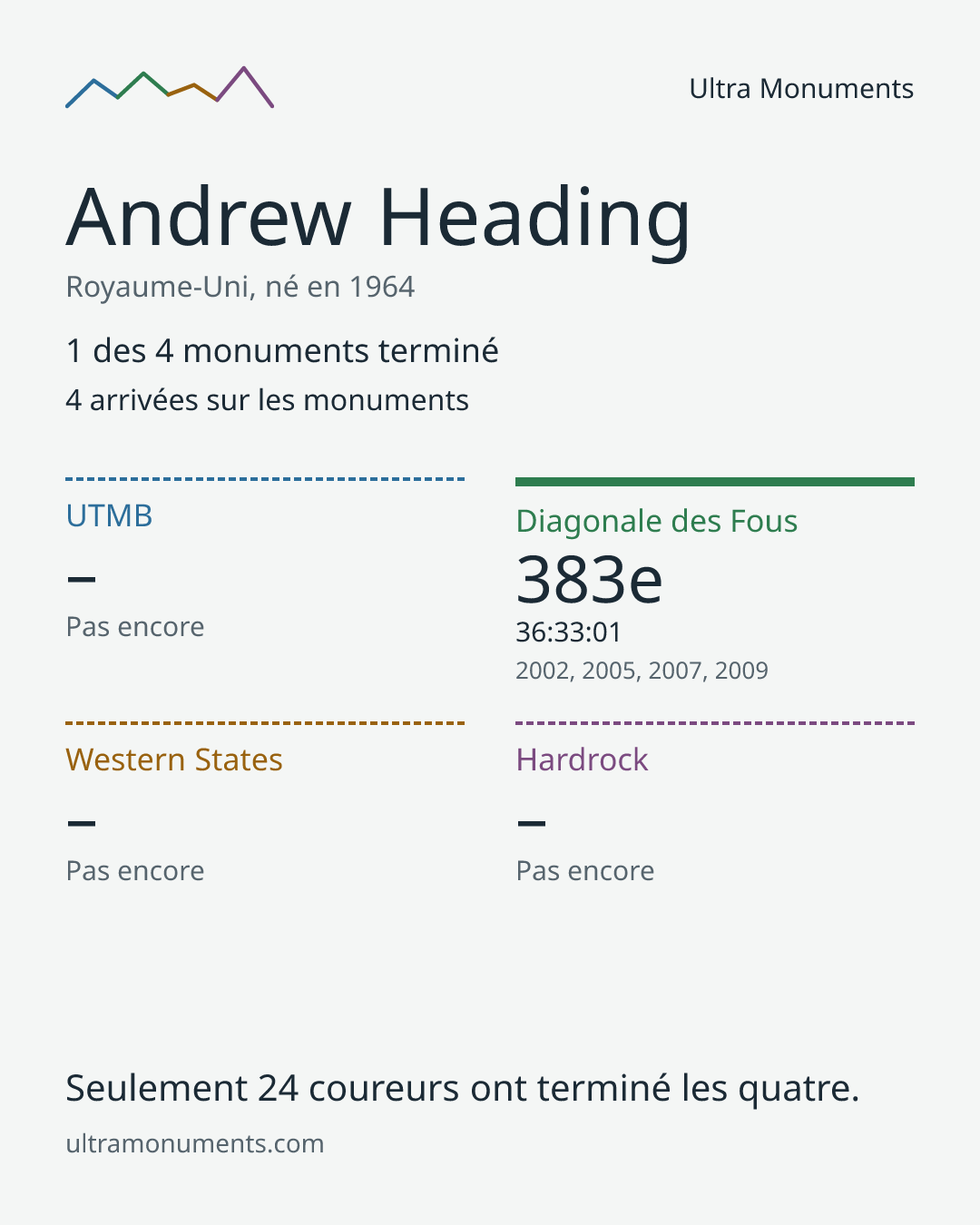 Carte des résultats de Andrew Heading