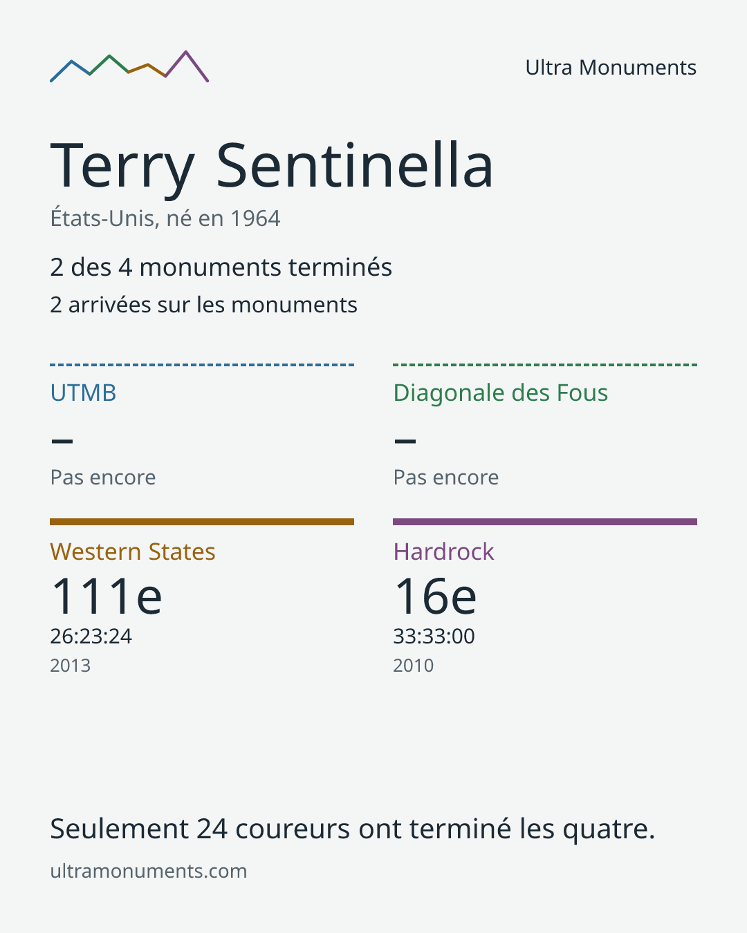 Carte des résultats de Terry Sentinella