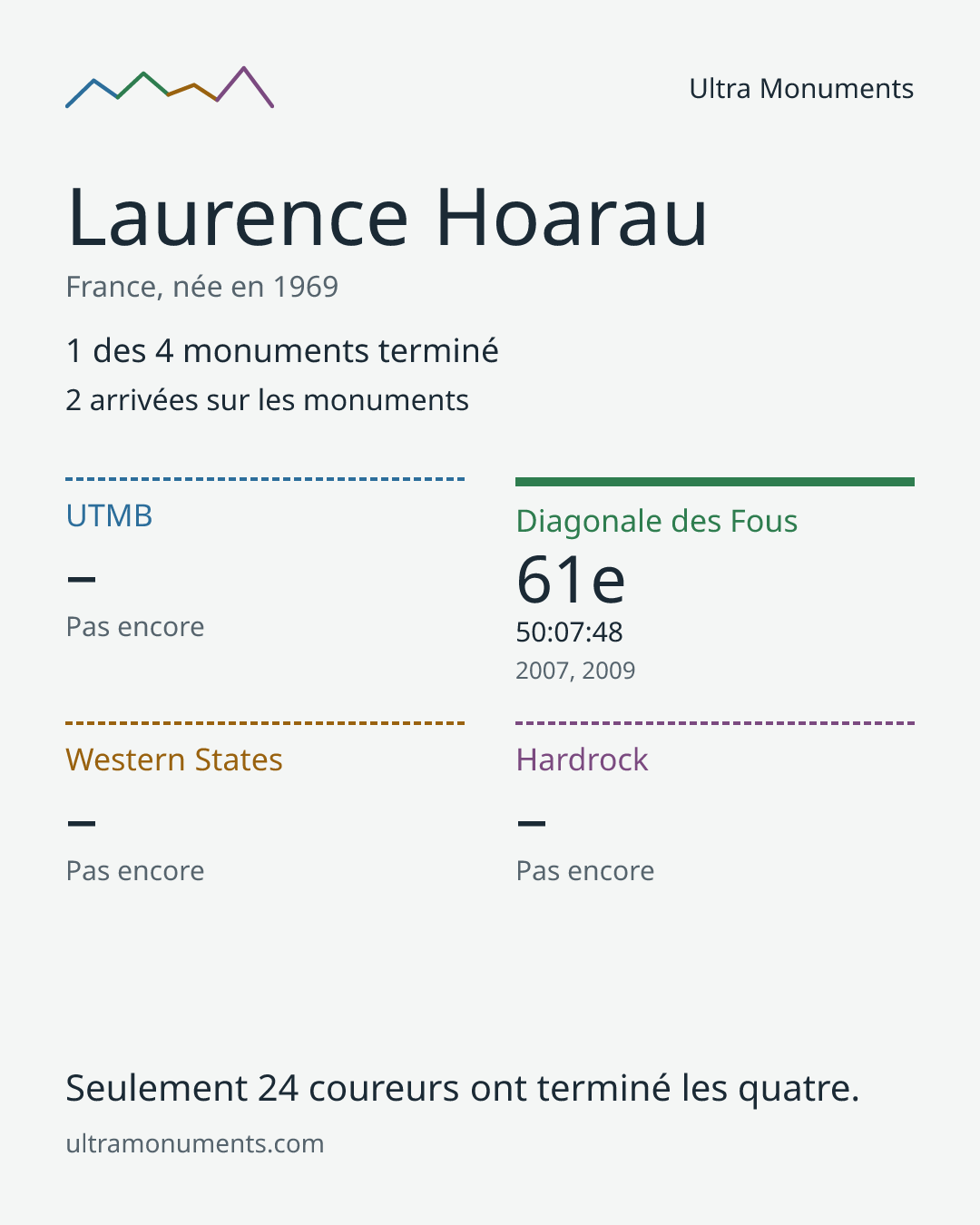Carte des résultats de Laurence Hoarau
