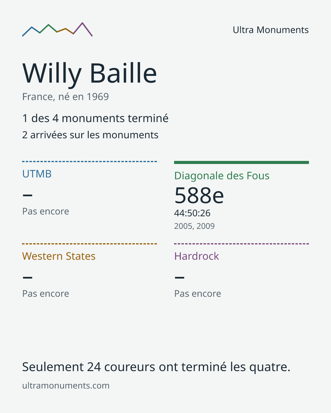 Carte des résultats de Willy Baille