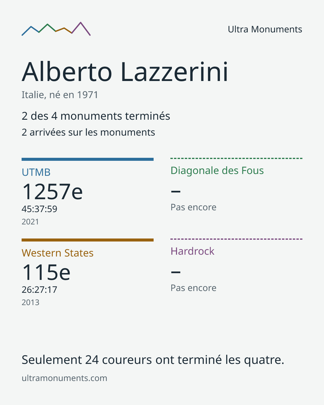 Carte des résultats de Alberto Lazzerini