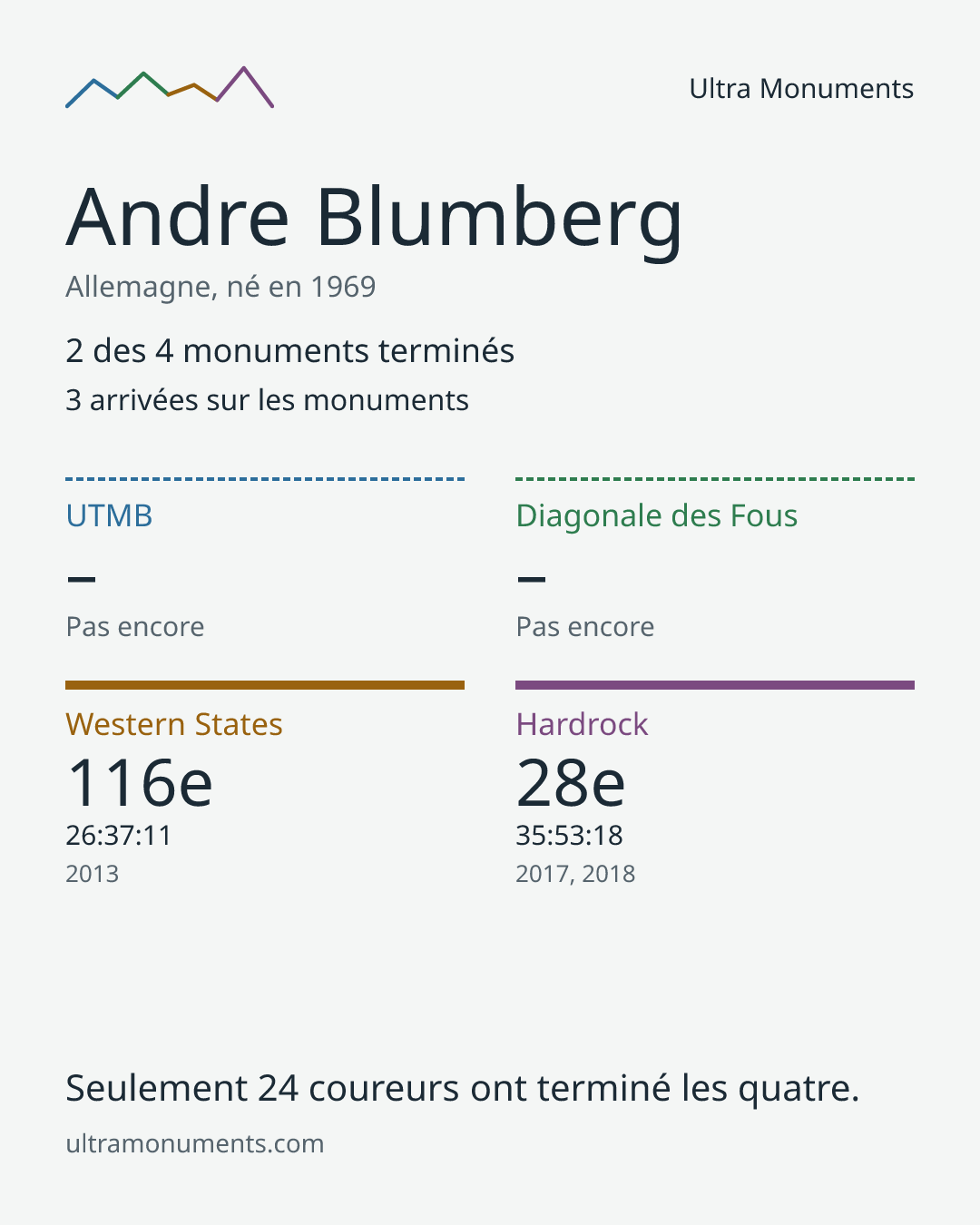 Carte des résultats de Andre Blumberg
