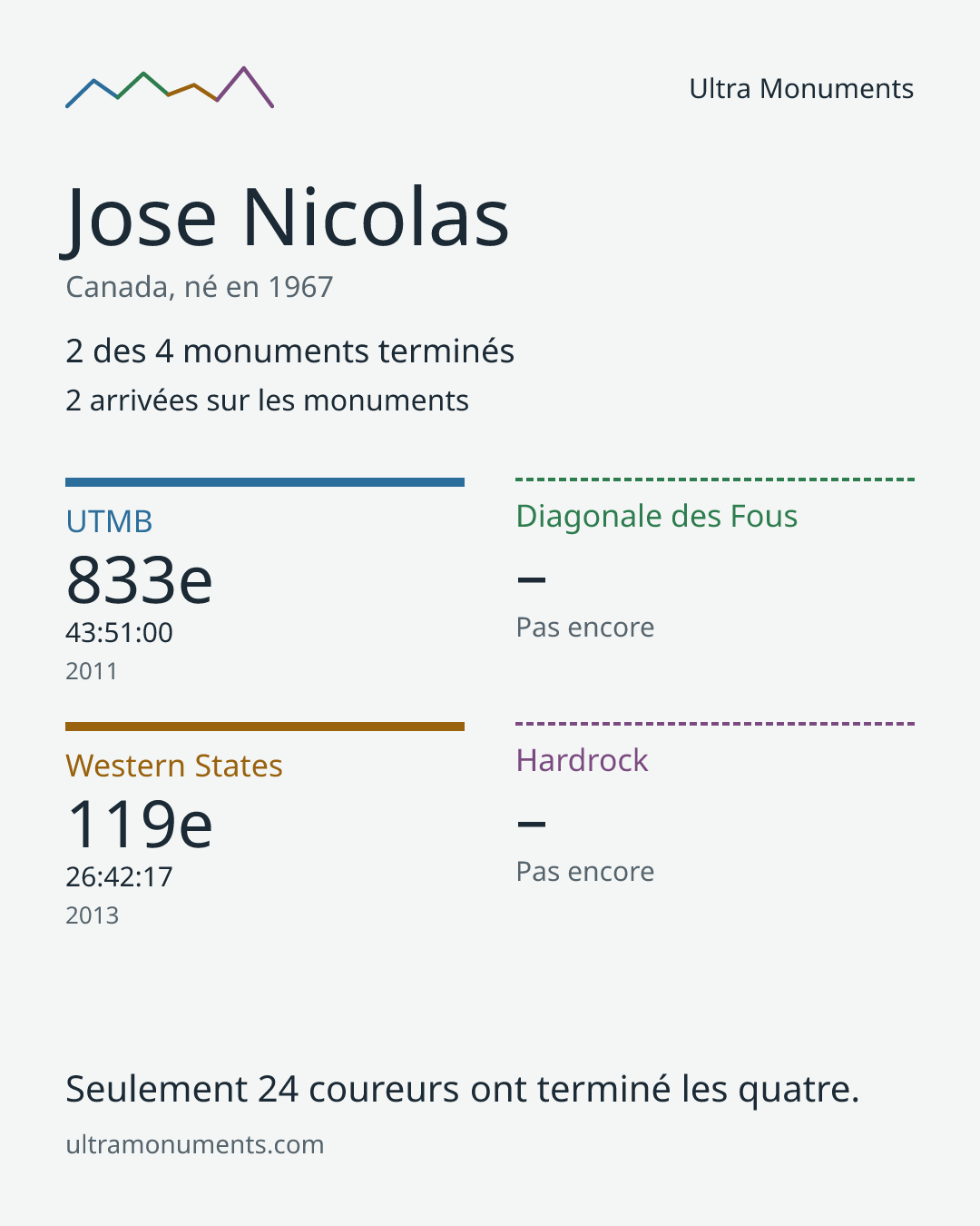 Carte des résultats de Jose Nicolas