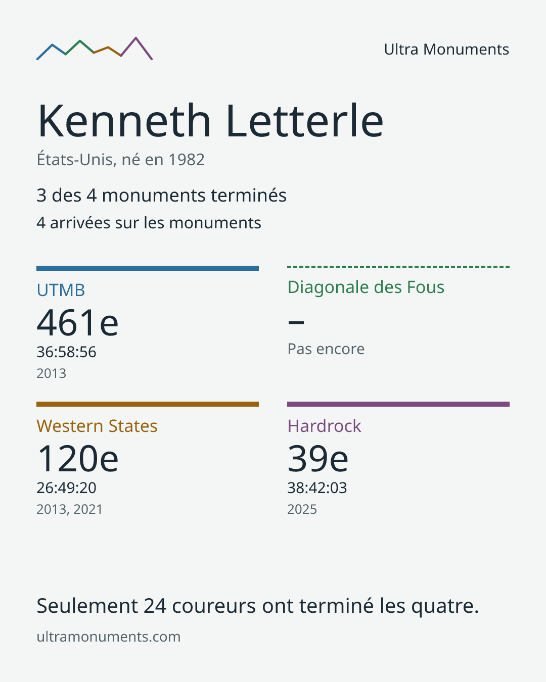 Carte des résultats de Kenneth Letterle