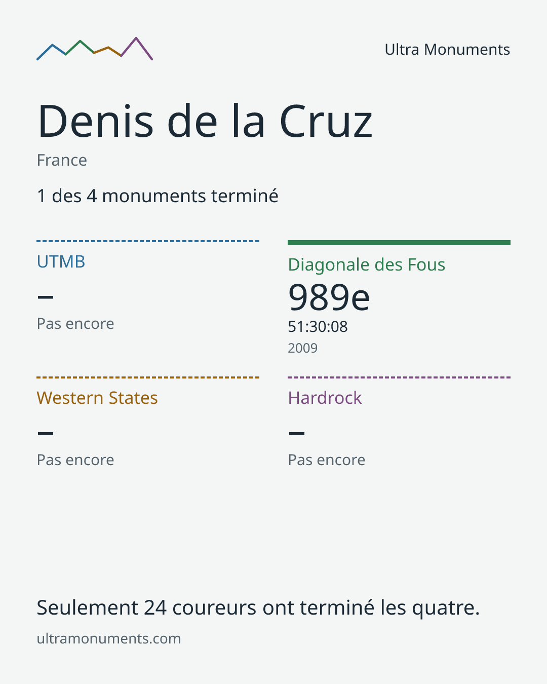 Carte des résultats de Denis de la Cruz