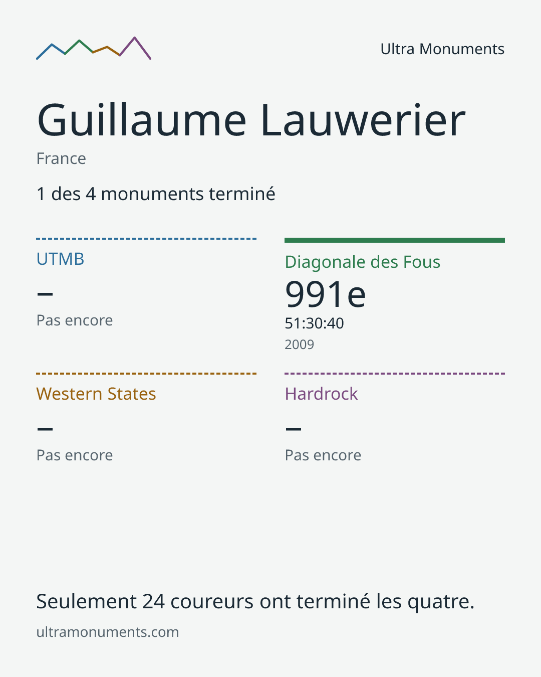 Carte des résultats de Guillaume Lauwerier