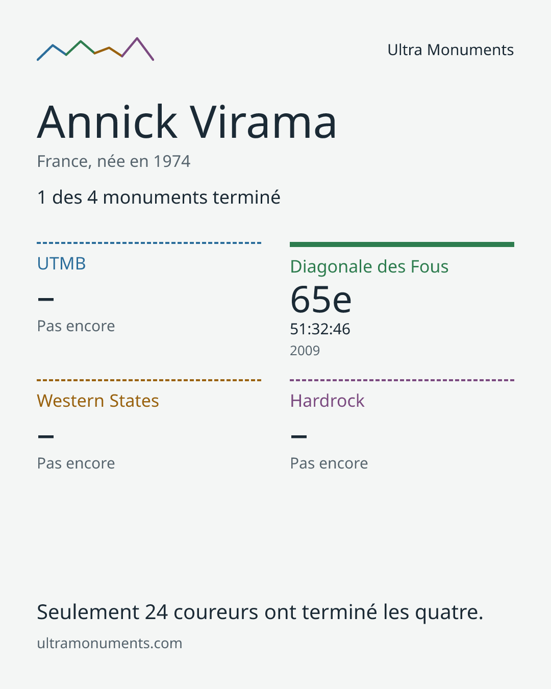 Carte des résultats de Annick Virama
