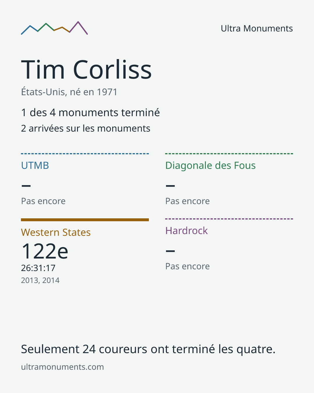 Carte des résultats de Tim Corliss