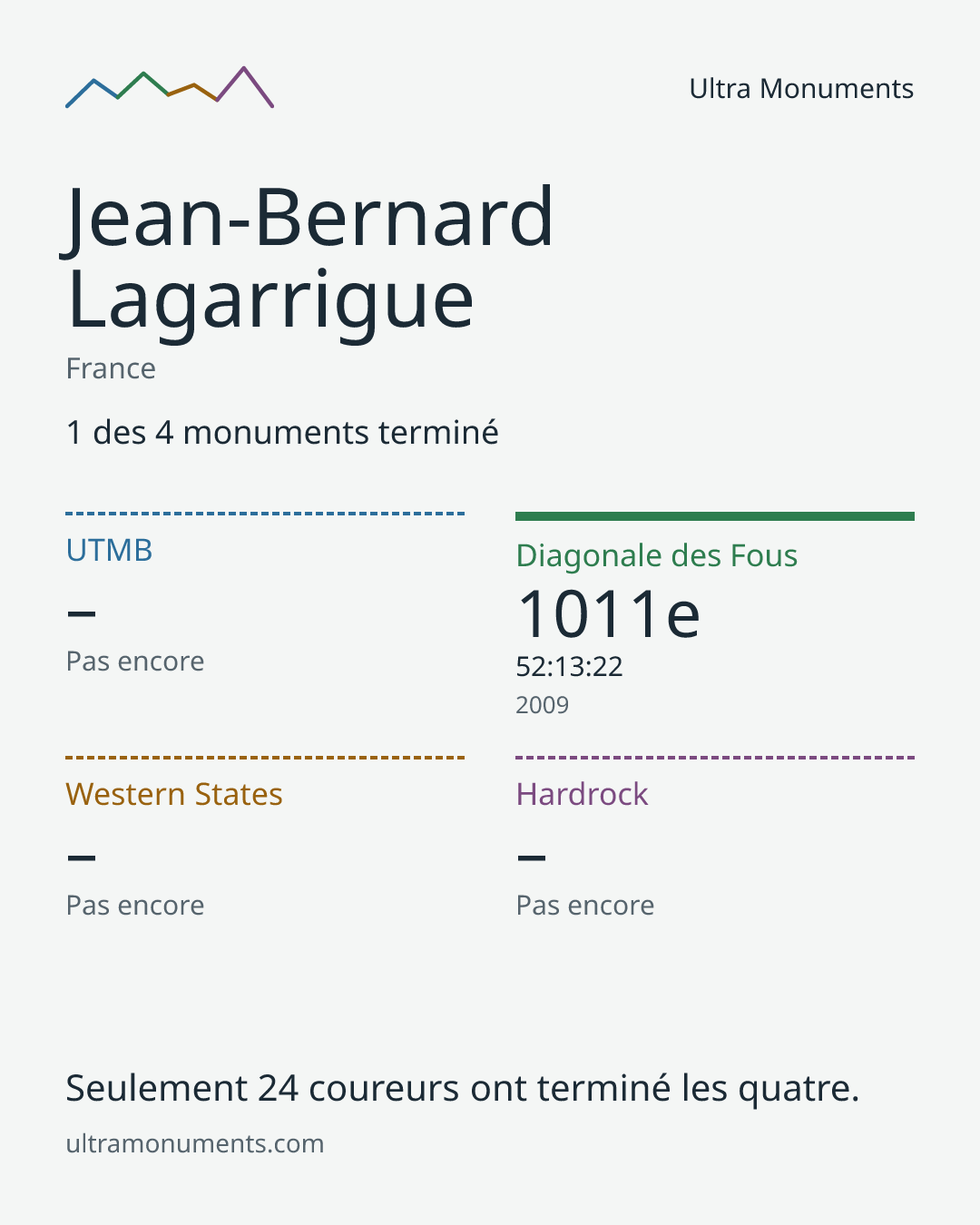 Carte des résultats de Jean-Bernard Lagarrigue