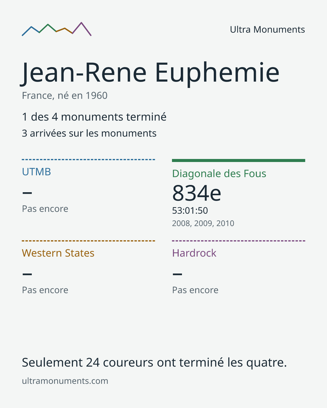 Carte des résultats de Jean-Rene Euphemie