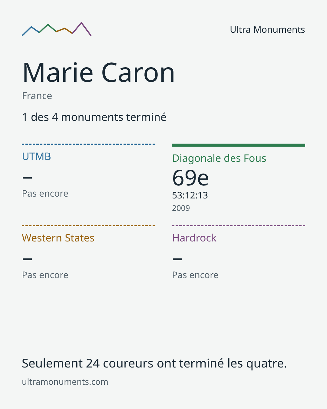 Carte des résultats de Marie Caron