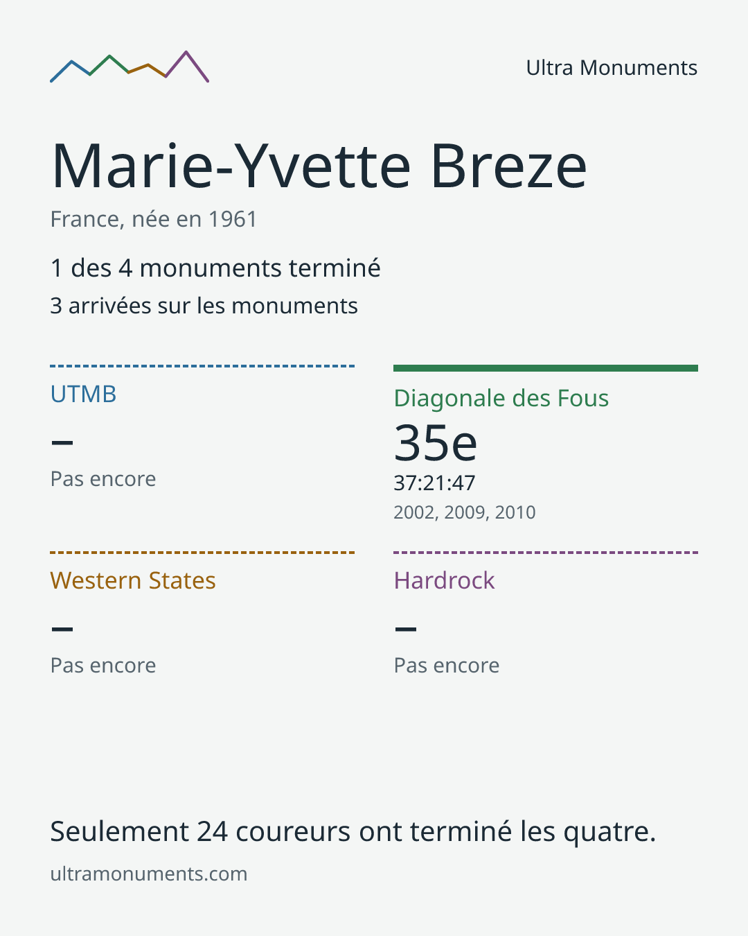 Carte des résultats de Marie-Yvette Breze