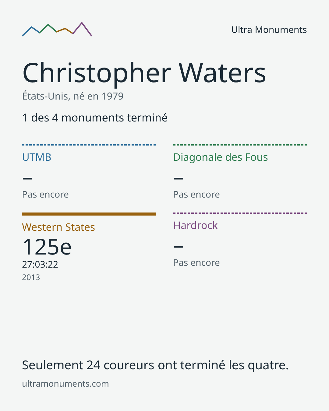 Carte des résultats de Christopher Waters