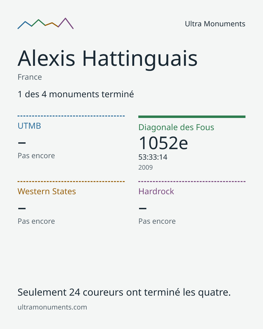 Carte des résultats de Alexis Hattinguais