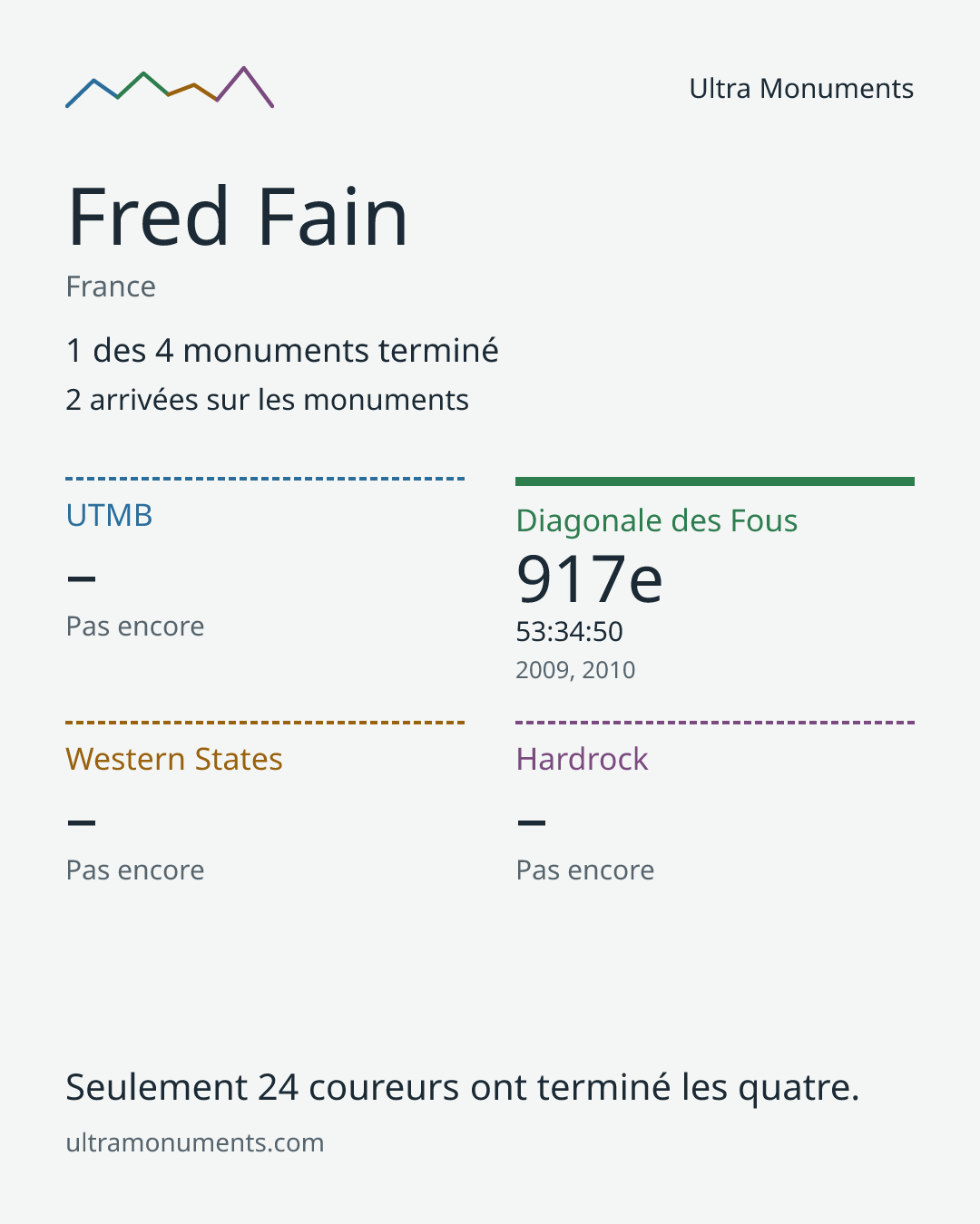 Carte des résultats de Fred Fain