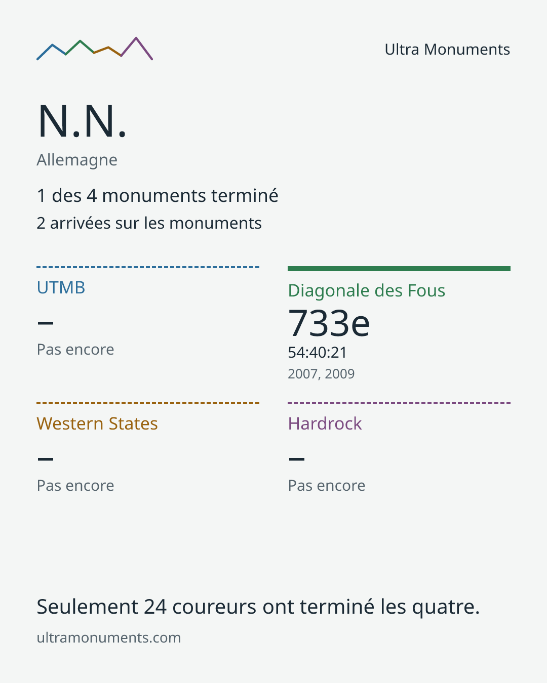 Carte des résultats de N.N.