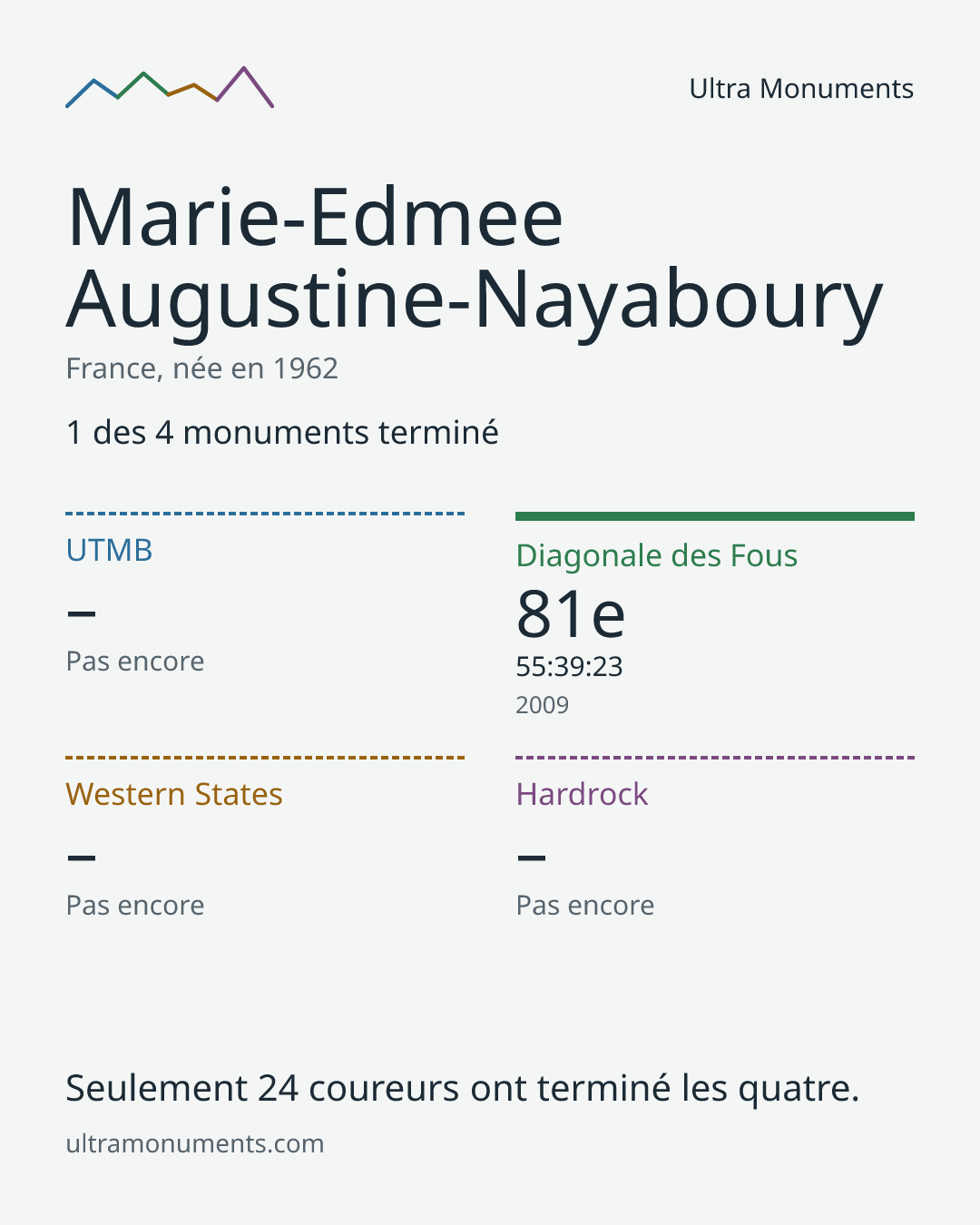 Carte des résultats de Marie-Edmee Augustine-Nayaboury