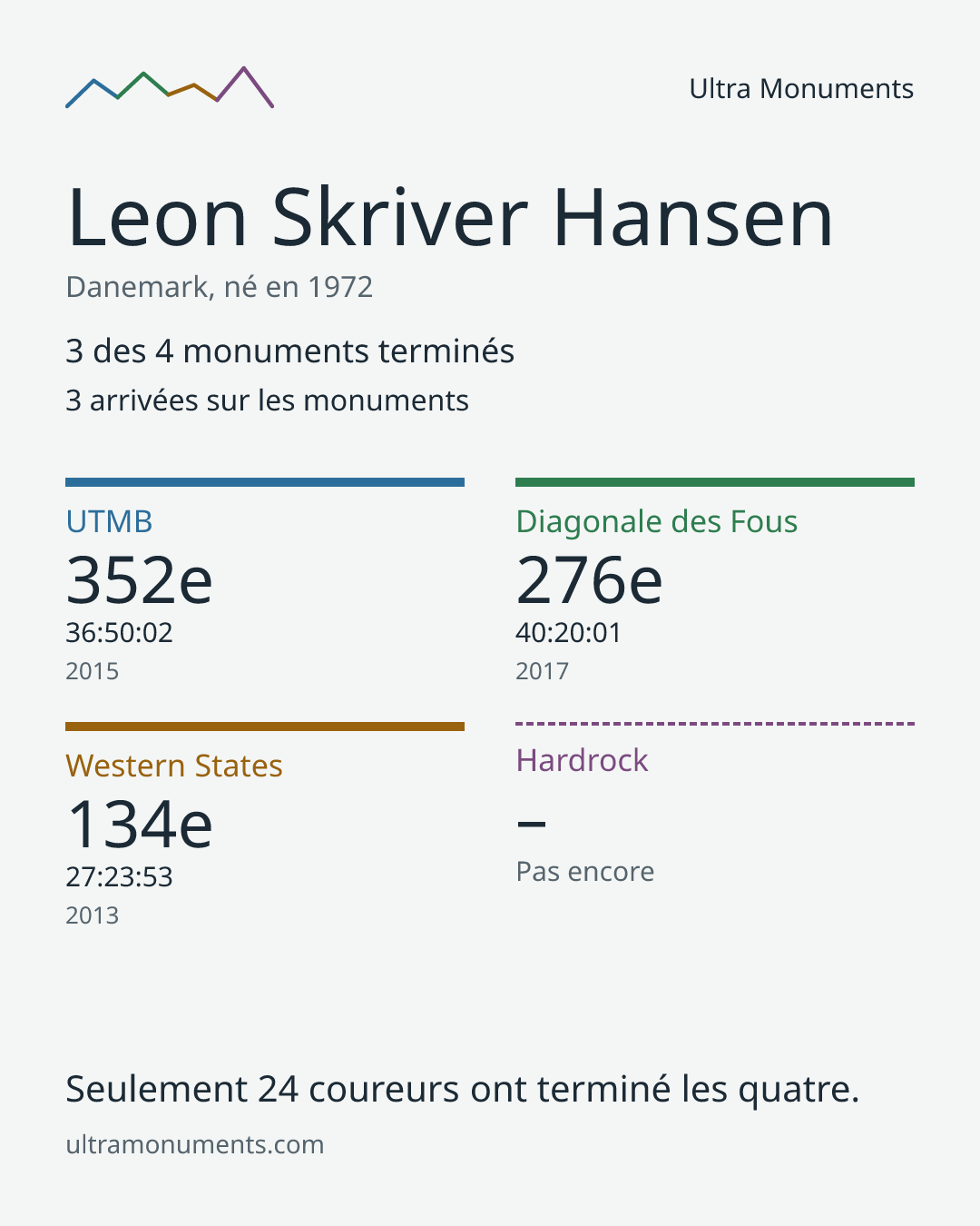 Carte des résultats de Leon Skriver Hansen