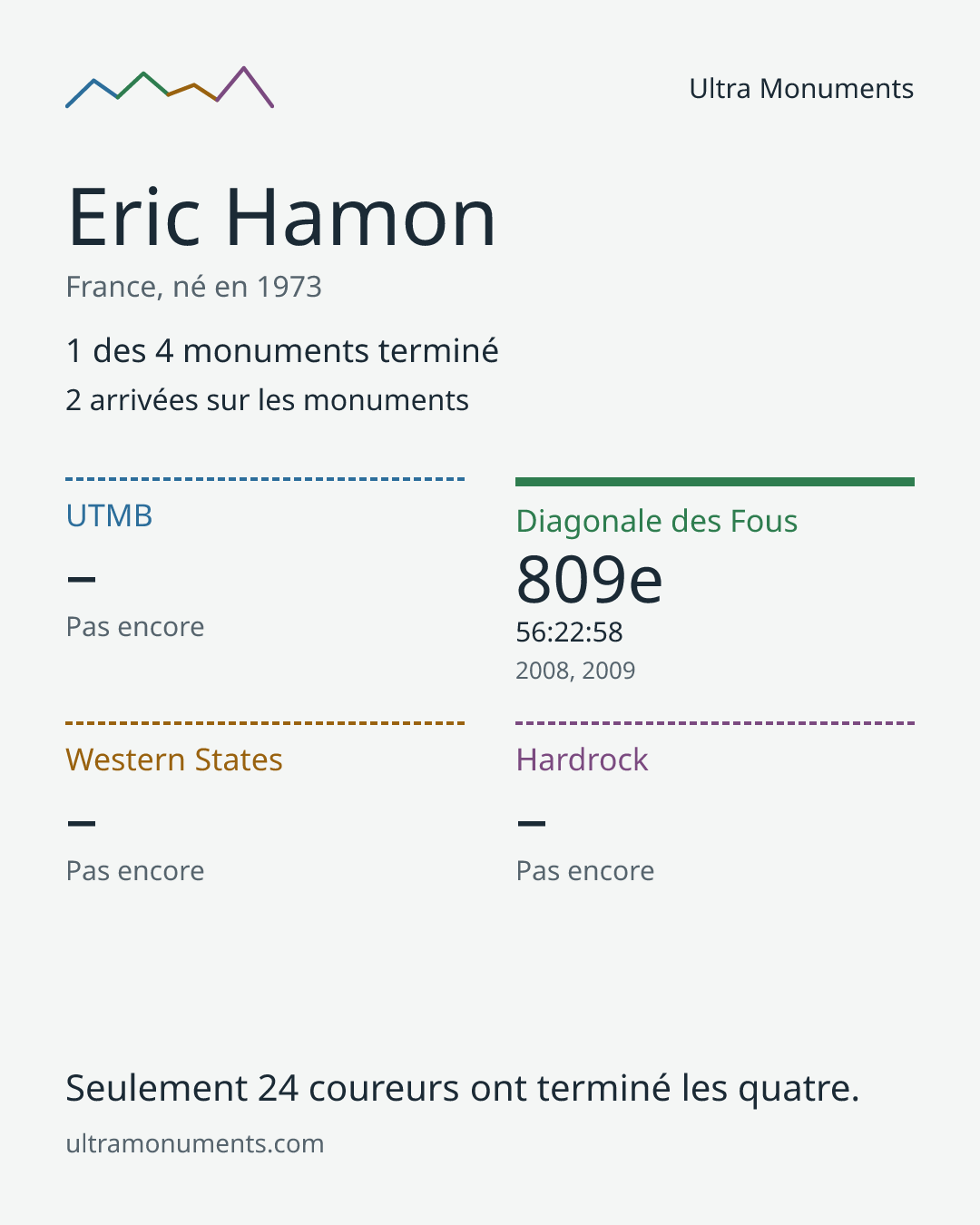 Carte des résultats de Eric Hamon
