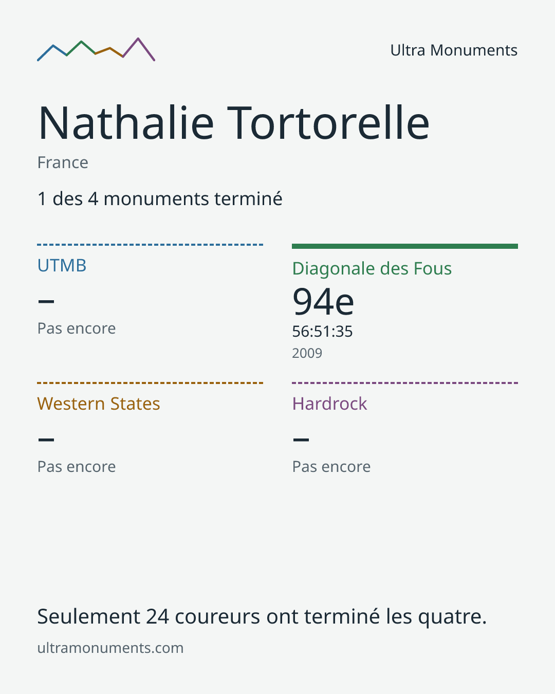 Carte des résultats de Nathalie Tortorelle